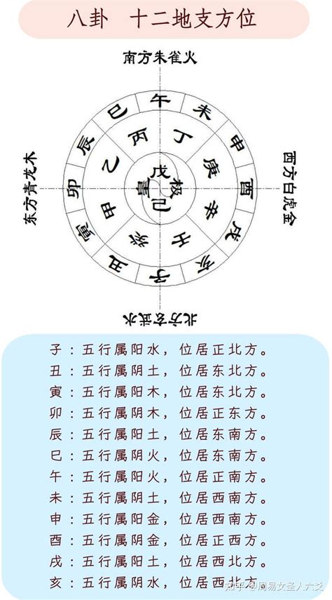 东北是什么方位|易经十二地支对应方位